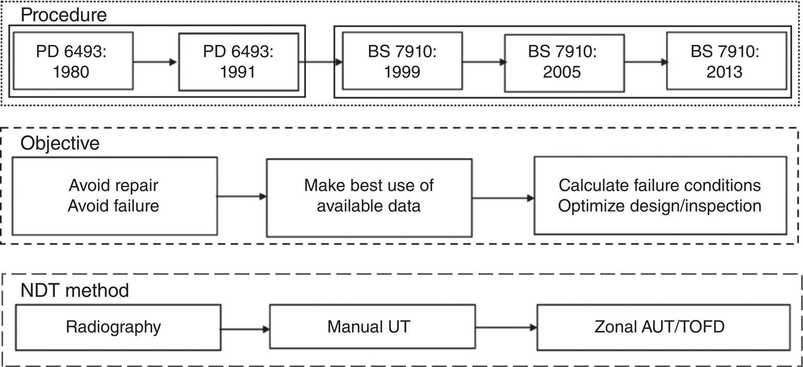 A flowchart shows three rows within dashed boxes. First row: Procedure, listing PD 6493 updates and BS 7910 versions from 1980 to 2013. Second row: Objectives, including avoiding repair, avoiding failure, making best use of available data, calculating failure conditions, and optimizing design/inspection. Third row: N D T method shows radiography, manual UT, and zonal AUT/TOFD. Rows connected by arrows indicating progression.