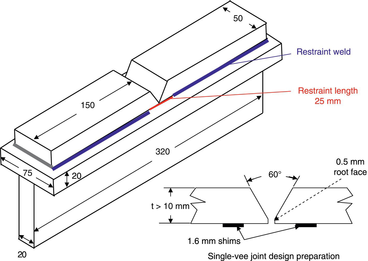 A diagram of a single-vee joint design for welding. The main structure is 320 millimeters long with two blocks on top. The central block is 150 millimeters long, with a 50-millimeter high welded restraint and 25 millimeters restraint length. It includes 1.6-millimeter shims and a 60-degree joint angle with a 0.5-millimeter root face.