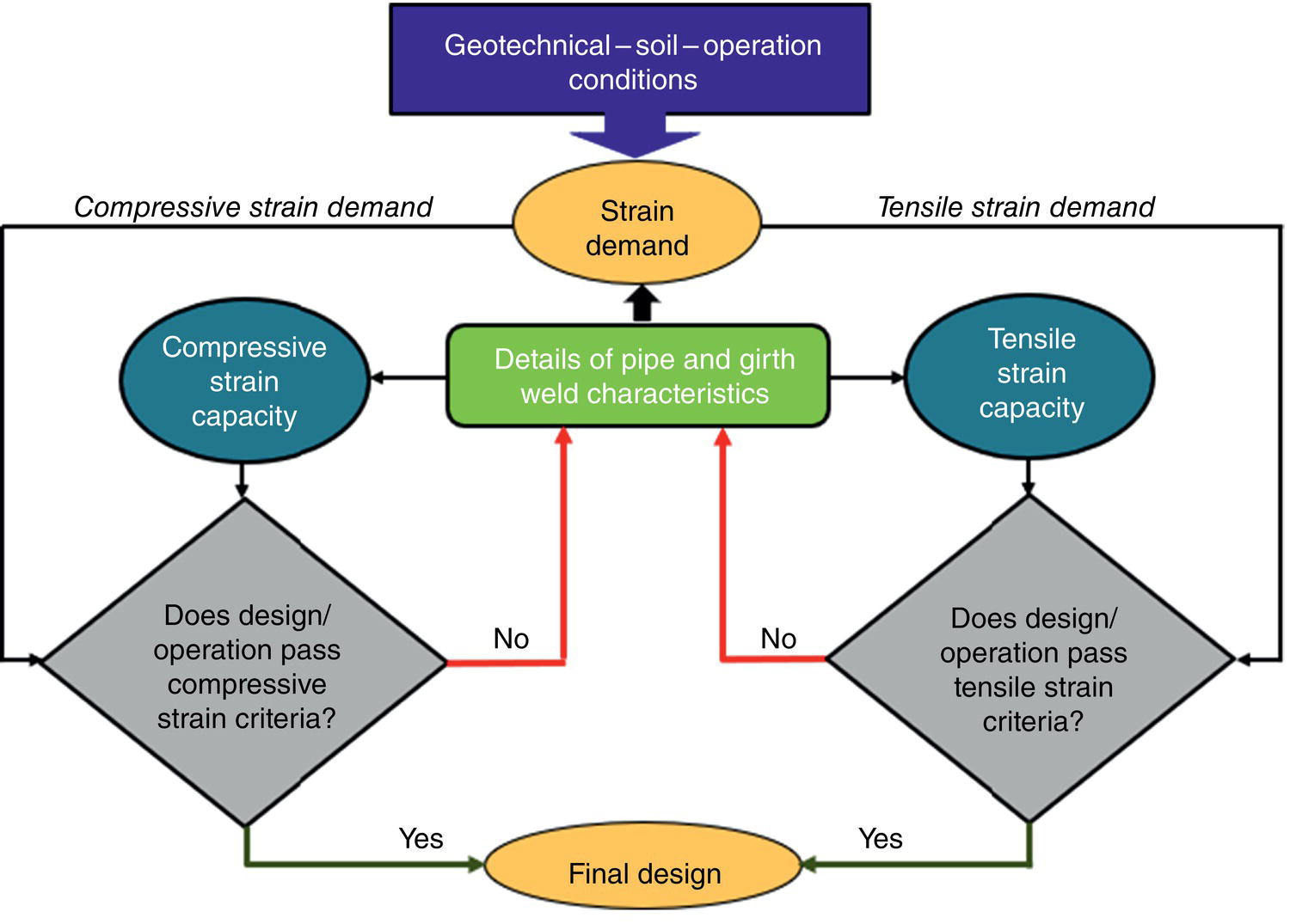 A flowchart for strain demand analysis in geotechnical conditions. It starts with strain demand influenced by geotechnical–soil–operation conditions, leading to compressive strain capacity and tensile strain capacity. Both assess design criteria before reaching the final design.
