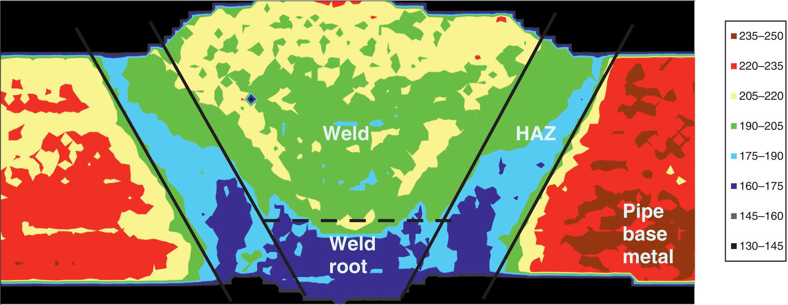 A diagram of a welded pipe cross-section shows various zones. Labeled areas include weld root at the bottom, weld in the center, and heat-affected zone towards the edges. The key on the right indicates a gradient from 139 to 145 and 235 to 250.