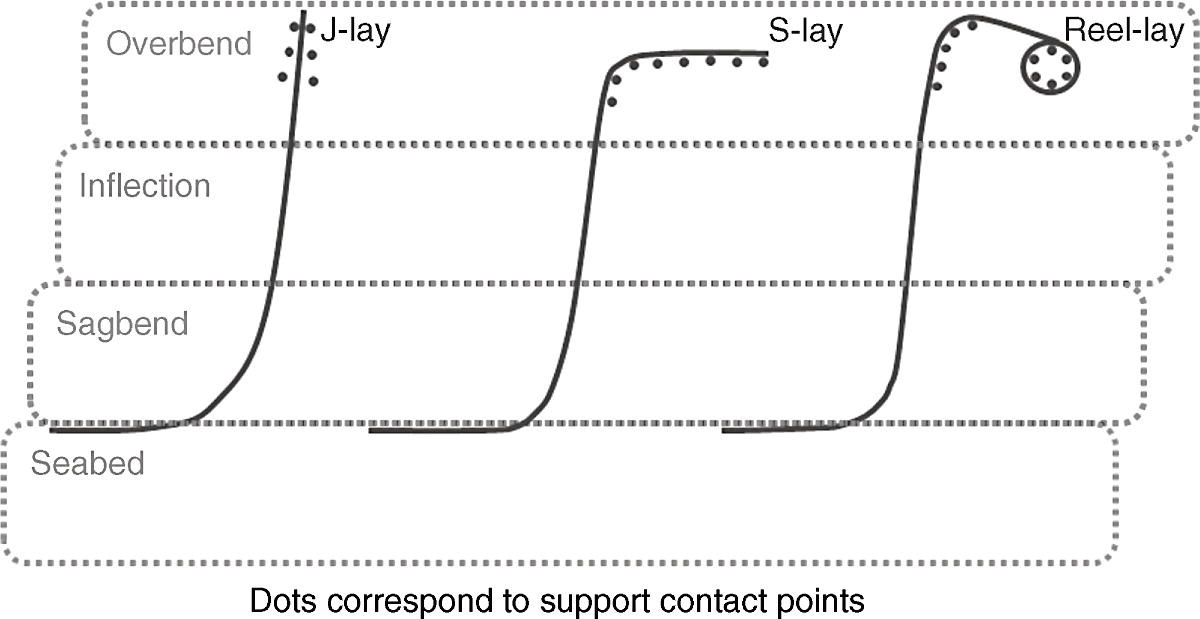A diagram shows pipe-laying methods: J-lay, S-lay, and reel-lay. Each method is depicted with curved lines transitioning through labeled sections: Overbend. Inflection. Sagbend. Seabed. Dots on lines denote support contact points.