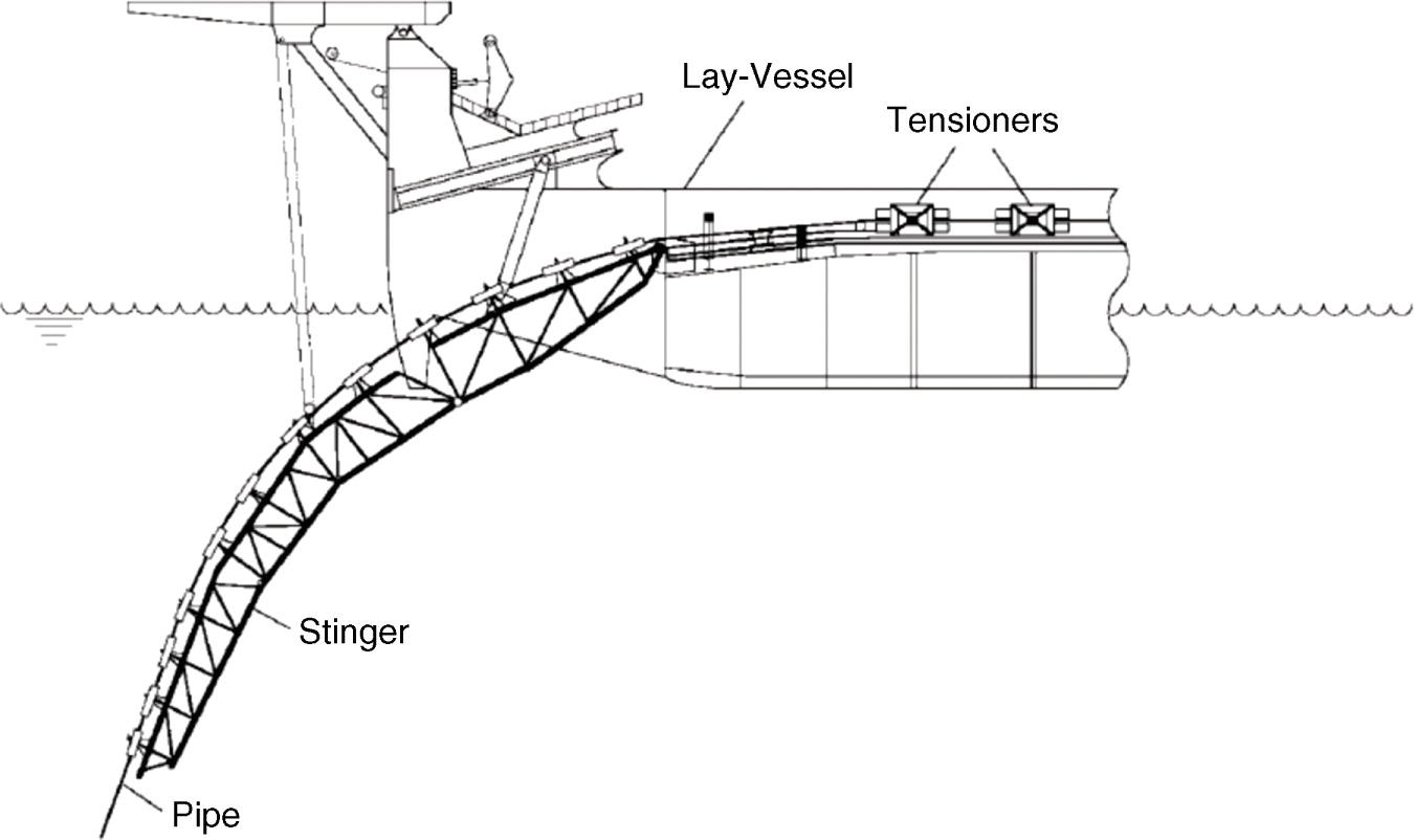 A diagram of an offshore pipe-laying vessel. The image shows the vessel on the water with labeled components: tensioners on the vessel’s side, and a curved structure called a stinger. A pipe is being guided underwater by the stinger, illustrating the pipe-laying process.