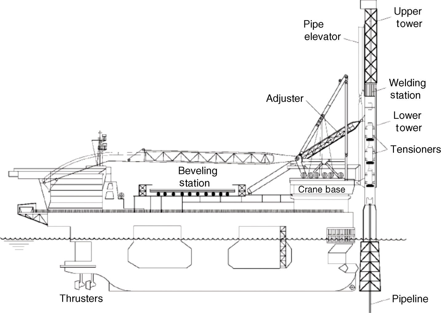 A diagram of a pipe-laying vessel showing components like thrusters below the waterline, a beveling station, a crane base, and an adjuster on deck. Two towers, labeled upper and lower, accompany the pipe elevator and welding station. Tensioners direct pipelines into the water.