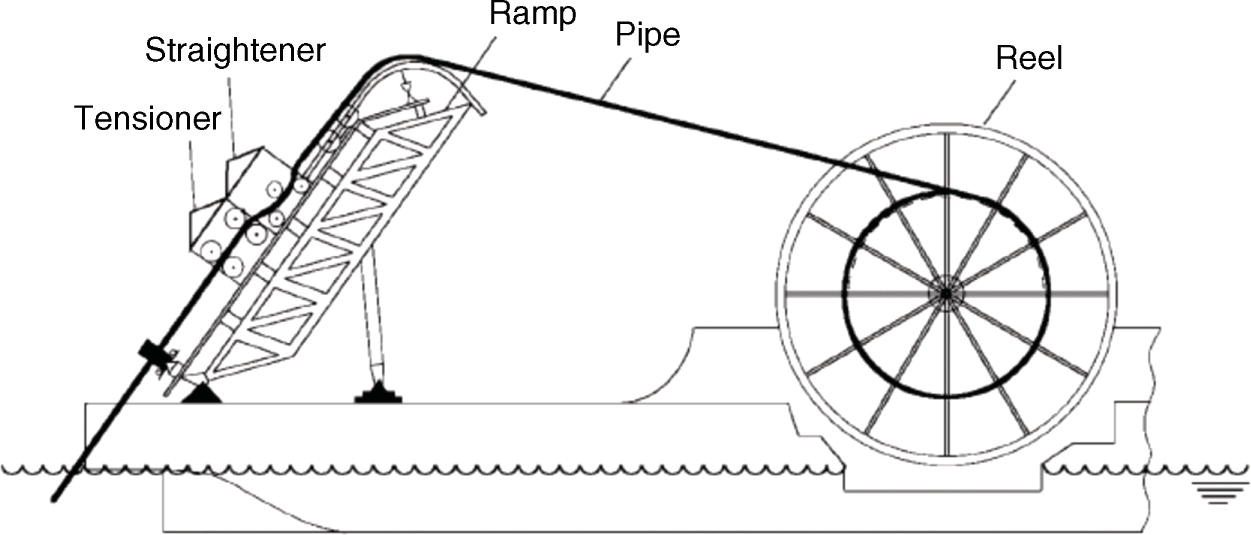 A diagram illustrates an offshore pipe-laying system on a vessel. A reel holds a coiled pipe, leading to a raised ramp. Labels identify key components: reel, pipe, ramp, tensioner, and straightener. The system extends over water, with arrows indicating the flow direction of the pipe.