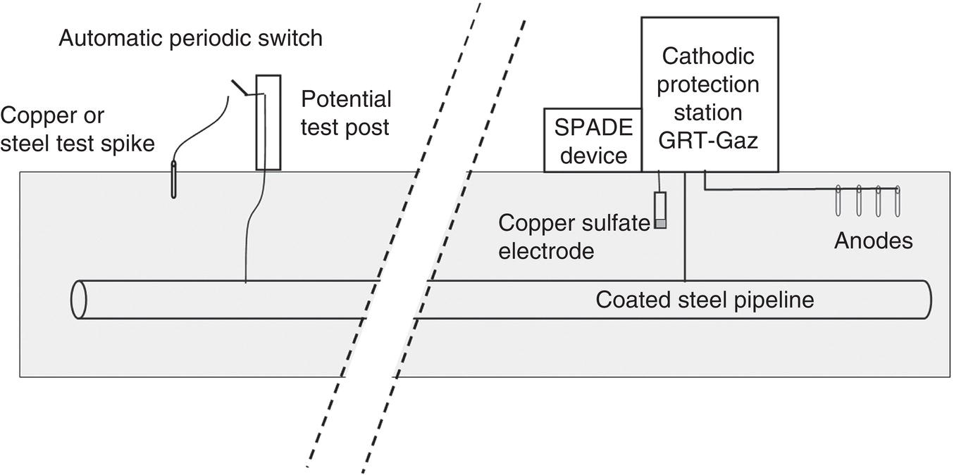 A diagram of a cathodic protection system for a coated steel pipeline. It includes a copper or steel test spike, potential test post, automatic periodic switch, SPADE device, copper sulfate electrode, anodes, and a cathodic protection station labeled GRT-Gaz. The system is illustrated underground.