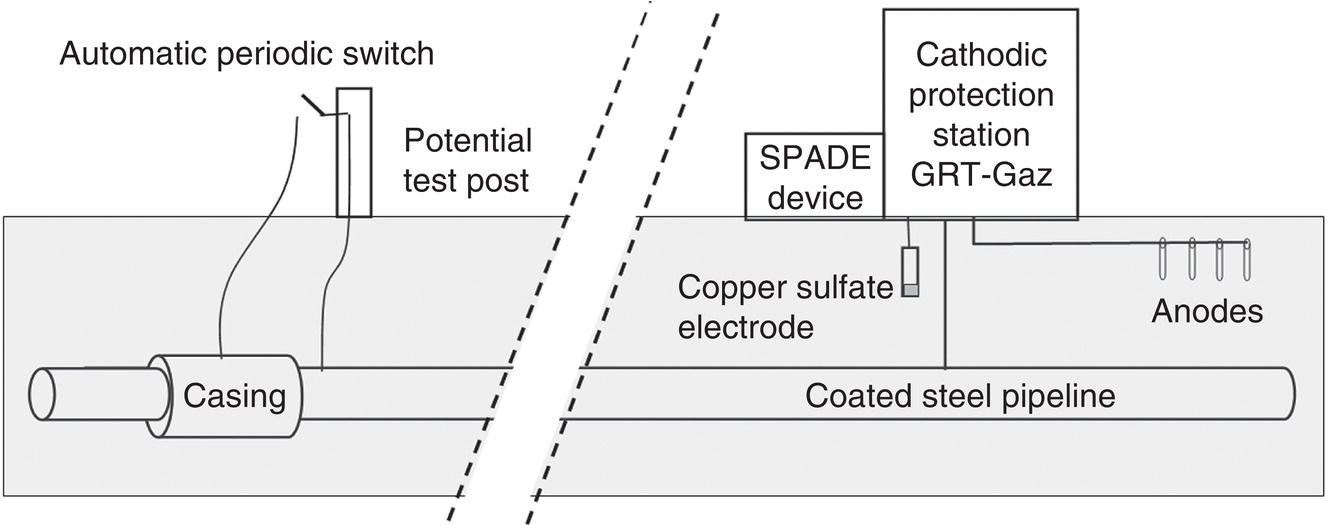 A diagram of a cathodic protection system for a coated steel pipeline. Features include an automatic periodic switch, potential test post, SPADE device, copper sulfate electrode, cathodic protection station GRT-Gaz, casing, and anodes, all positioned underground.