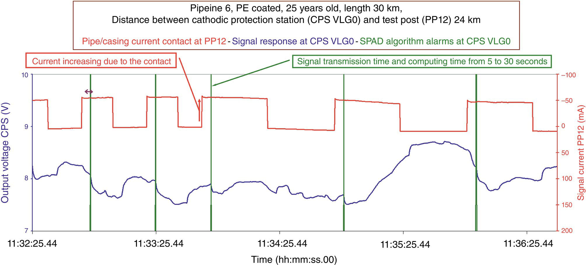 A graph illustrates the pipeline data over time. It shows output voltage at C P S in volts and signals current at P P 12 against a time. Important events include current increases due to contact and signal transmission delays, with annotations marking these occurrences.