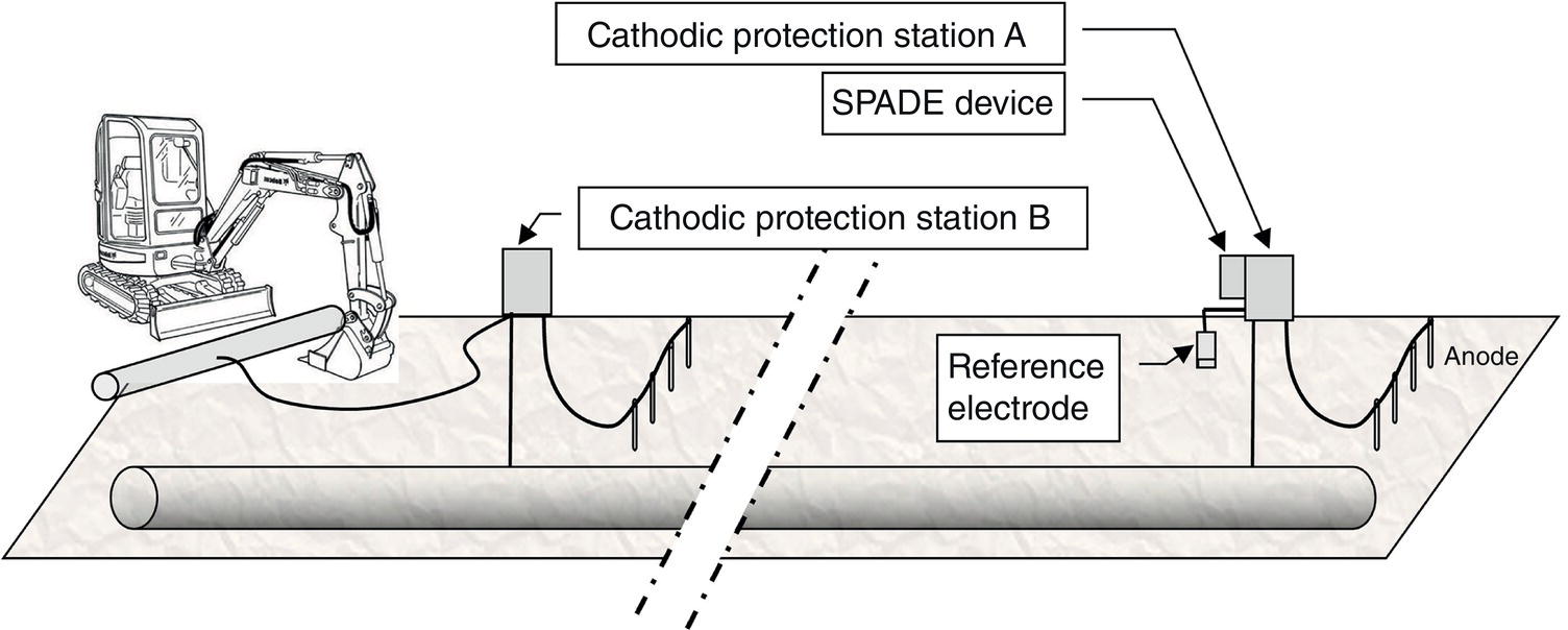 A diagram of a cathodic protection system for a buried pipeline. It shows an excavator, two cathodic protection stations A and B, a SPADE device, an anode, and a reference electrode. The pipeline is underground, with protective connections from the stations.