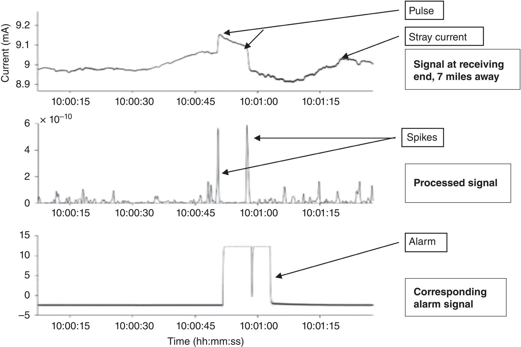 A graph with three sections displaying electrical signals over time. The top graph shows current with labels for pulse, stray current, and signal detected 7 miles away. The middle graph highlights signal spikes. The bottom graph shows alarms corresponding to spikes in the processed signal.