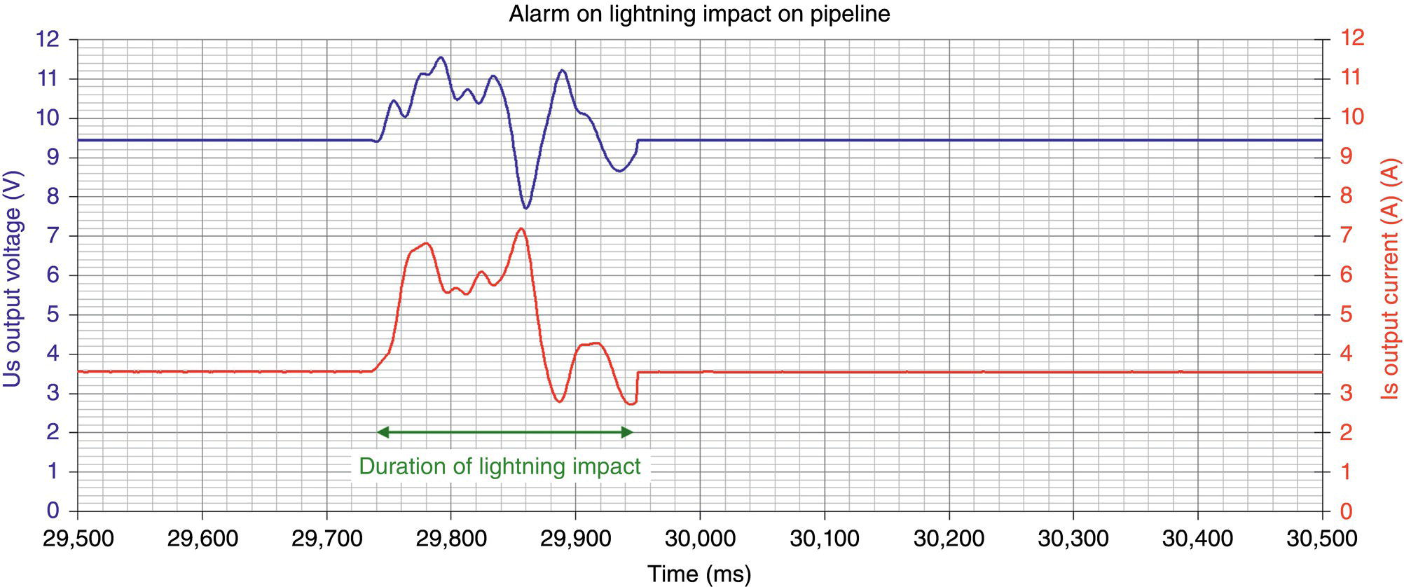 A graph titled alarm on lightning impact on pipeline. The x-axis shows time from 29,500 to 30,500. The y-axes show output current A and us output voltage. A fluctuating line peaks and dips, denoting voltage changes. Horizontal lines at 9, 10, 11, and 12. A double arrow marks a section labeled duration of lightning impact.