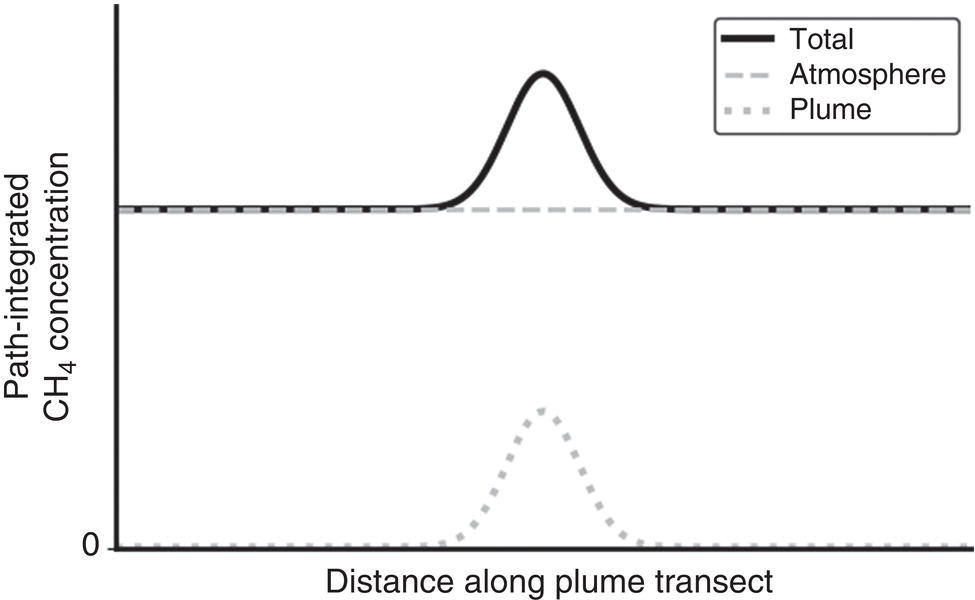 A graph showing path-integrated methane concentration against distance along a plume transect. A solid black line shows total methane, peaking at the center. A dashed line shows constant atmospheric methane levels. A dotted line represents the plume, peaking at the center like the total methane.