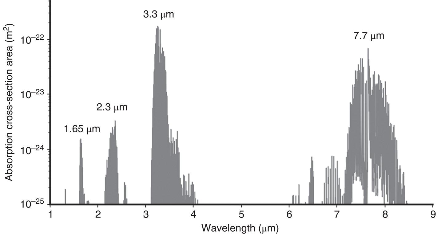 A graph shows the absorption cross-section area on the y-axis from 1e-25 to 1e-22 and wavelength on the x-axis from 0 to 9. Peaks appear at 1.65, 2.3, 3.3, and 7.7 micrometers. Peaks are labeled at 2.3, 3.3, and 7.7 micrometers. Bars vary in height and width across wavelengths.