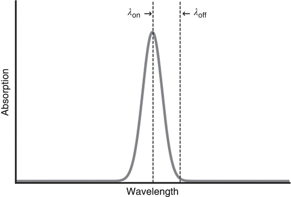 A graph shows absorption versus wavelength with a peaked curve. The curve rises sharply and falls symmetrically. Two dashed vertical lines labeled lambda on and off intersect the curve near the peak, indicating specific wavelengths on the x-axis.