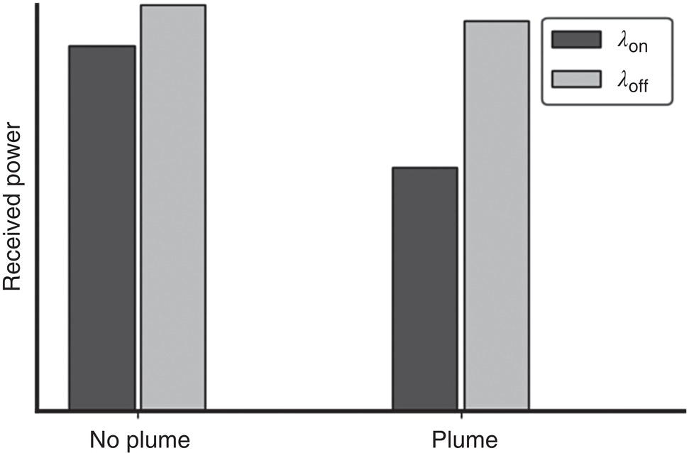 A bar chart compares received power in two scenarios: No plume and plume. Each scenario includes two bars, lambda on and lambda off. No plume shows lambda higher than lambda off. Plume shows lambda off higher than lambda on.