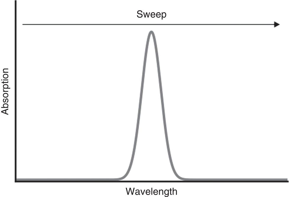 A graph shows a bell-shaped curve with wavelength on the horizontal axis and absorption on the vertical axis. A horizontal arrow labeled Sweep spans the top of the curve, indicating increasing wavelength. The curve peaks sharply in the center.