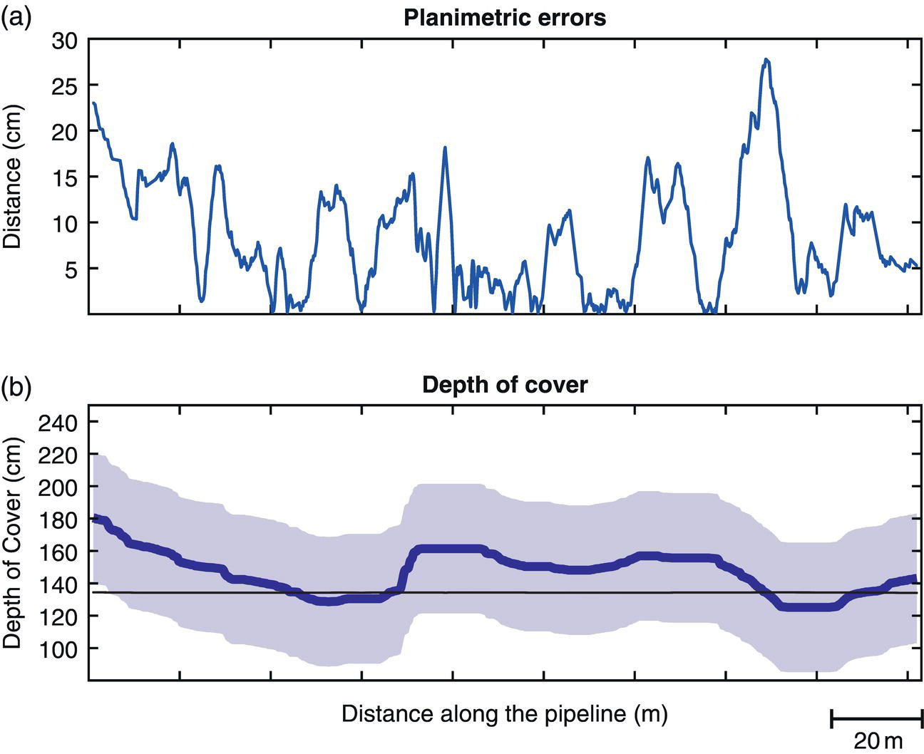 Two graphs. a. A line graph titled planimetric errors with distance in centimeters on the y-axis and no x-axis label. b. A graph shows the depth of cover as a line graph with shaded range bands, a y-axis labeled from 0 to 240 centimeters, and an x-axis as distance along the pipeline in meters with a scale bar.