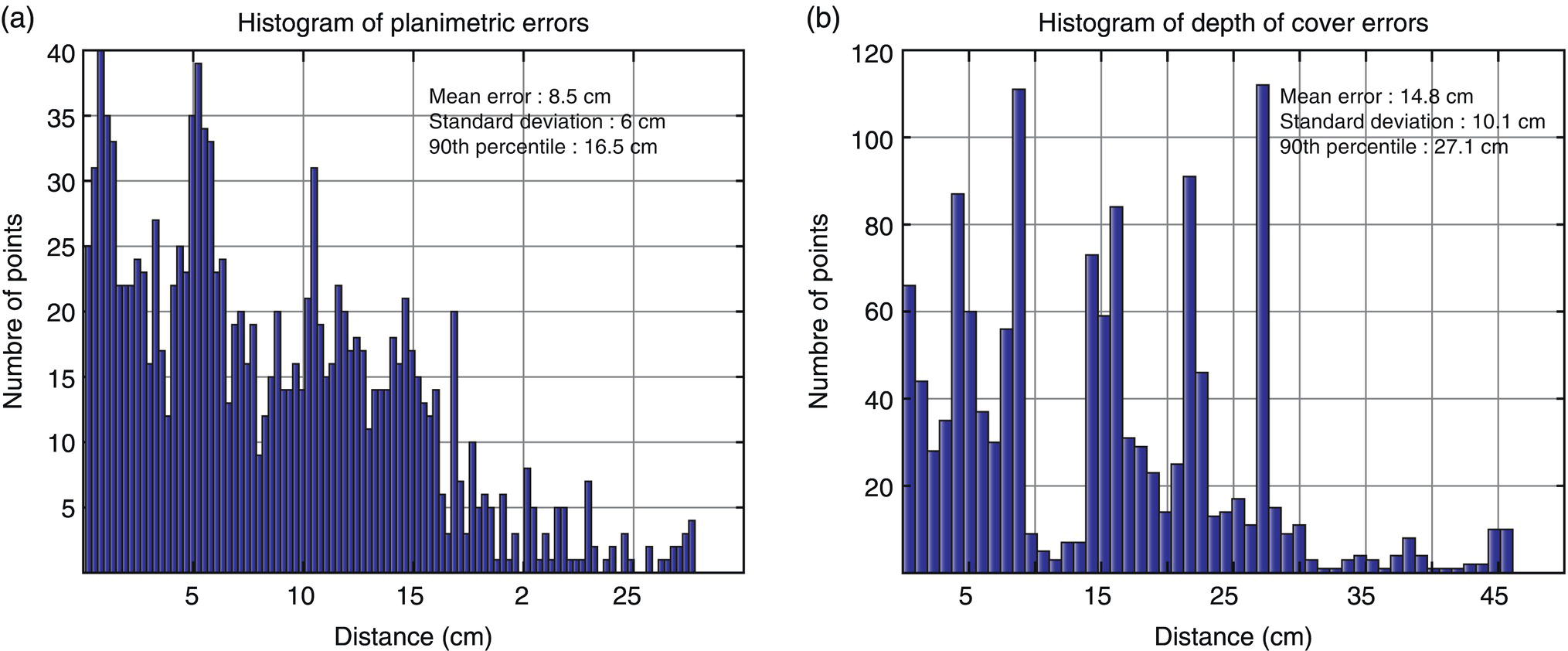 Two graphs. a. A bar histogram shows planimetric errors with distance on the x-axis from 5 to 25 centimeters and the number of points on the y-axis from 5 to 40. The mean error is 8.5 centimeters. b. A bar histogram shows the depth of cover errors with distances from 5 to 45 centimeters and the number of points from 20 to 120. The mean error is 14.8 centimeters.