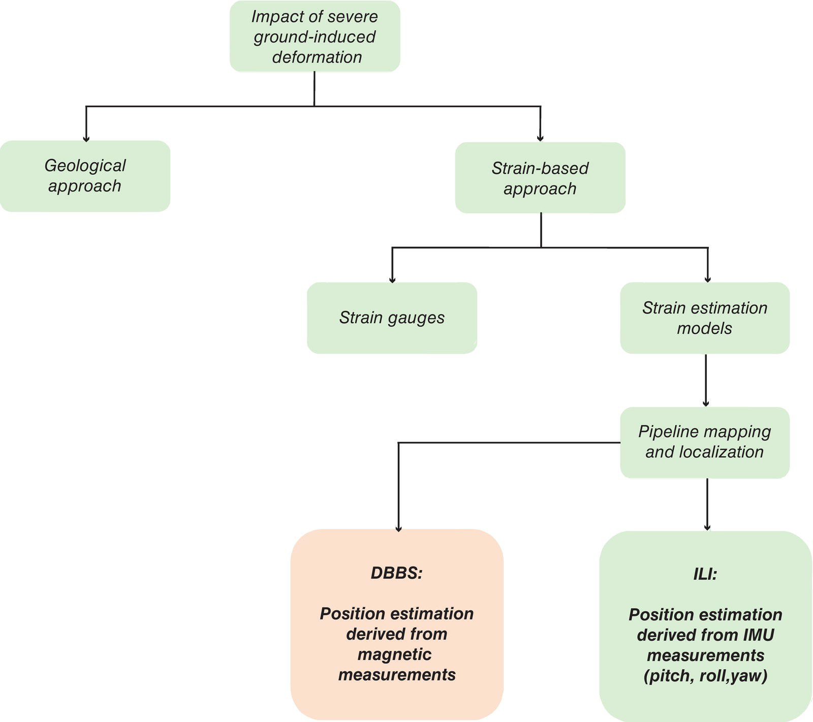 A diagram outlines the impact of severe ground-induced deformation, branching into two primary approaches, Geological and Strain-based. The Geological approach leads to exploring the strain gauges, while the Strain-based approach further divides into strain estimation models and pipeline mapping and localization. Below the strain gauges, the D B B S method is detailed, focusing on position estimation derived from magnetic measurements. In the other branch, I L I relates to position estimation derived from I M U measurements involving pitch, roll, and yaw.