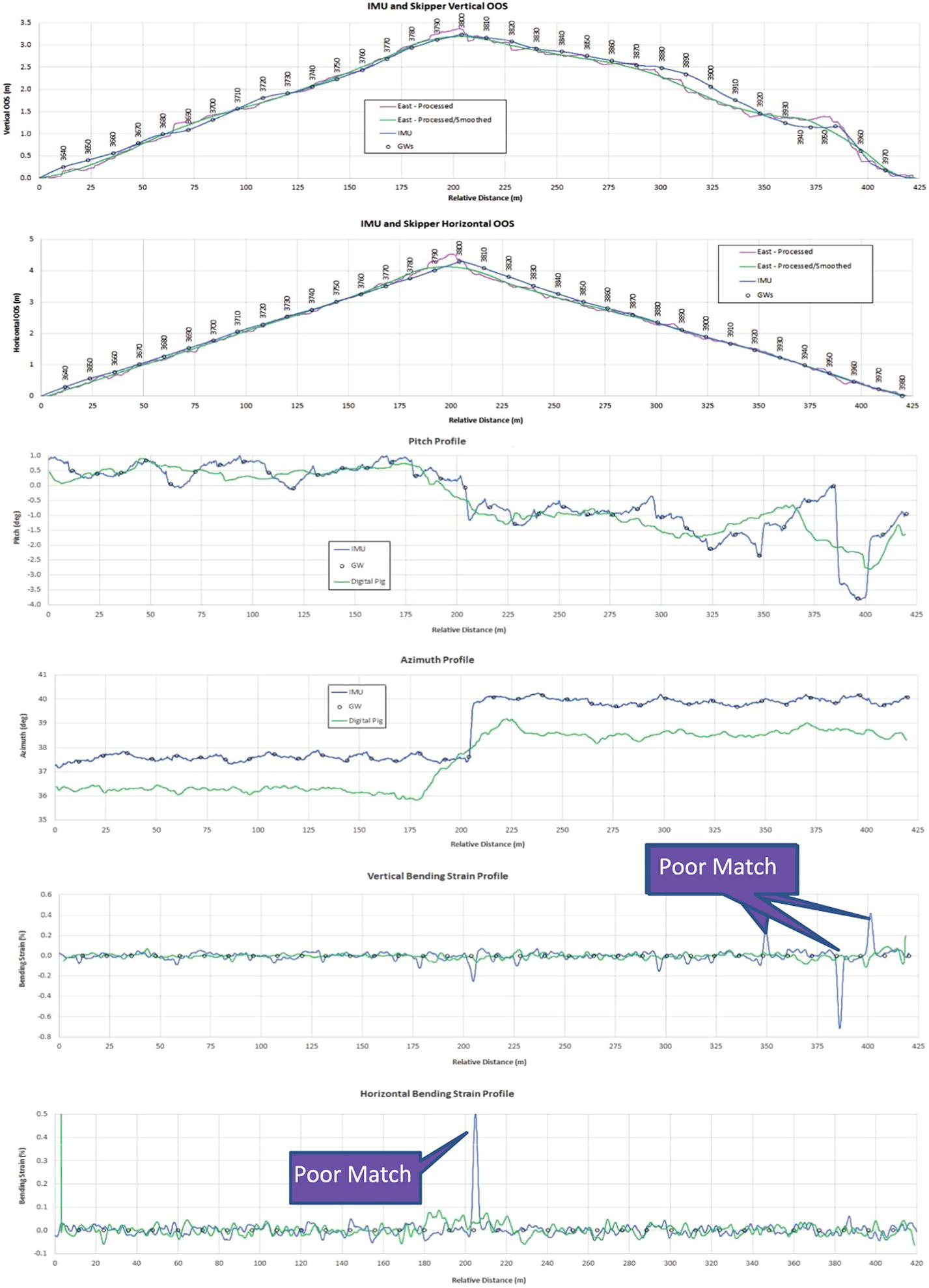 A visual contains multiple graphs comparing data from an Inertial Measurement Unit and a Slipper. The first two graphs illustrate vertical and horizontal Out of Specification data across a radius distance. Following are pitch and azimuth profiles, exhibiting fluctuations in degrees. The last two graphs highlight vertical and horizontal bending strain profiles, indicating sections with significant deviations marked as Poor Match. Data points represent relative distance in meters, with variations emphasizing discrepancies in measurement.