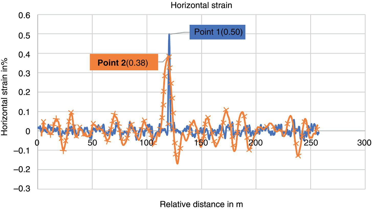 A graph illustrates horizontal strain measured in percentage against relative distance in meters. The horizontal axis ranges from 0 to 300 meters, while the vertical axis displays horizontal strain fluctuating between minus 0.3% and 0.6%. Two key points are highlighted, Point 1 at 100 meters with a strain value of 0.50% and Point 2 at 110 meters with a strain value of 0.38%. Data points are represented as Gray crosses, with a smooth Gray line connecting them, indicating the overall trend in the strain data across the distance.