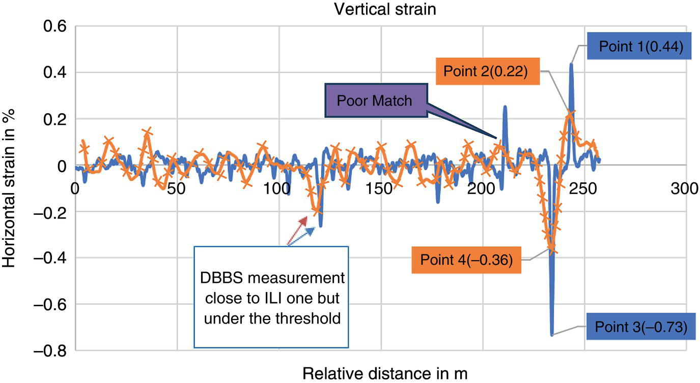A graphic presents a plot with vertical strain represented on the vertical axis and relative distance on the horizontal axis. Vertical strain ranges from negative 0.8 to positive 0.6%, while relative distance stretches from 0 to 300 meters. Data points are scattered, with notable markers indicating Point 1 at 0.44, Point 2 at 0.22, Point 3 at negative 0.73, and Point 4 at negative 0.36. A label mentions a D B B S measurement near the I L I threshold, marked as a Poor Match. The overall trend exhibits fluctuations in the vertical strain values across distance.