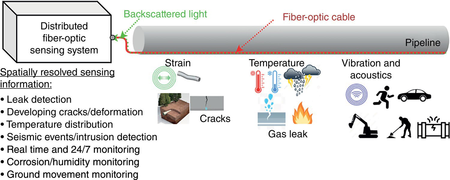 A distributed fibre-optic sensing system is represented alongside a fibre-optic cable inserted within a pipeline. Backscattered light is used to collect spatially resolved sensing information, including leak detection, developing cracks or deformation, temperature distribution, and seismic events or intrusion detection. The monitoring system operates in real-time, 24 bar 7, and facilitates corrosion and humidity monitoring, as well as ground movement monitoring. Accompanying icons illustrate strain, temperature, and vibrations related to various activities around the pipeline.