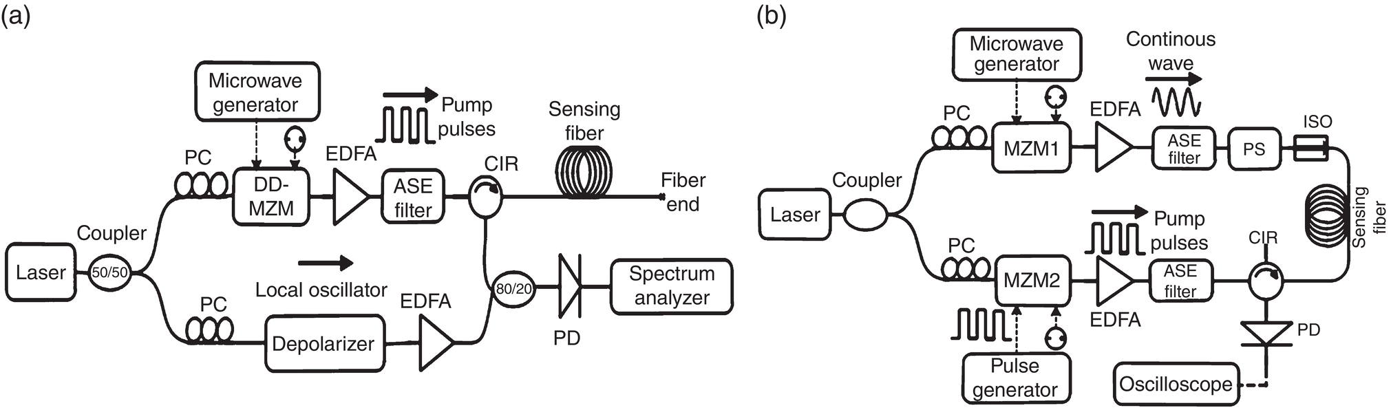 Diagrams a and b present setups for fibre-optic sensing using lasers and microwave generators. In a, the configuration includes a laser, coupler, and a depolarizer, interconnected with various components such as a microwave generator, a dual-drive Mach-Zehnder modulator, an erbium-doped fibre amplifier, and an amplified spontaneous emission filter. The signal travels through a sensing fibre before reaching a spectrum analyser. Diagram b integrates additional elements like a Mach-Zehnder modulator, pulse generator, isolator, and an oscilloscope, enhancing the sensing capabilities.