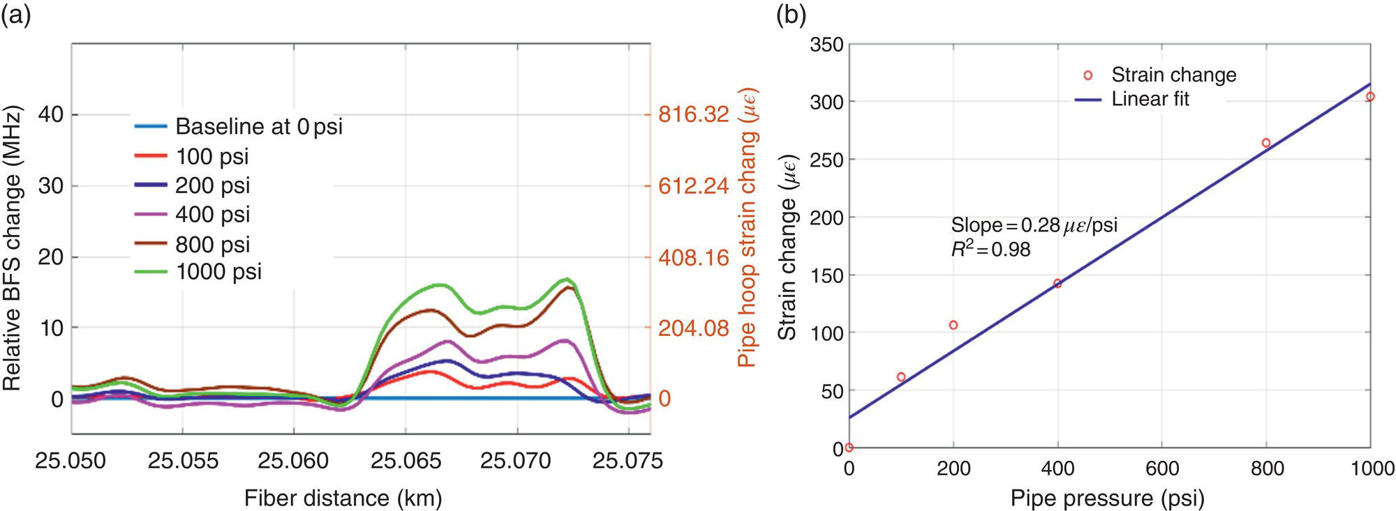 A figure comprises two panels, a and b. Panel a features relative B F S change in megahertz plotted against fibre distance in kilometres for varying pipe pressures, baseline at 0 p s i, and pressures at one hundred, two hundred, four hundred, eight hundred, and one thousand p s i, represented by different line styles. Panel b presents a scatter plot of strain change in micro strain against pipe pressure in p s i. A linear fit line indicates a strong correlation, with a slope of zero point twenty-eight micro strain per psi, and an R-squared value of zero point ninety-eight.
