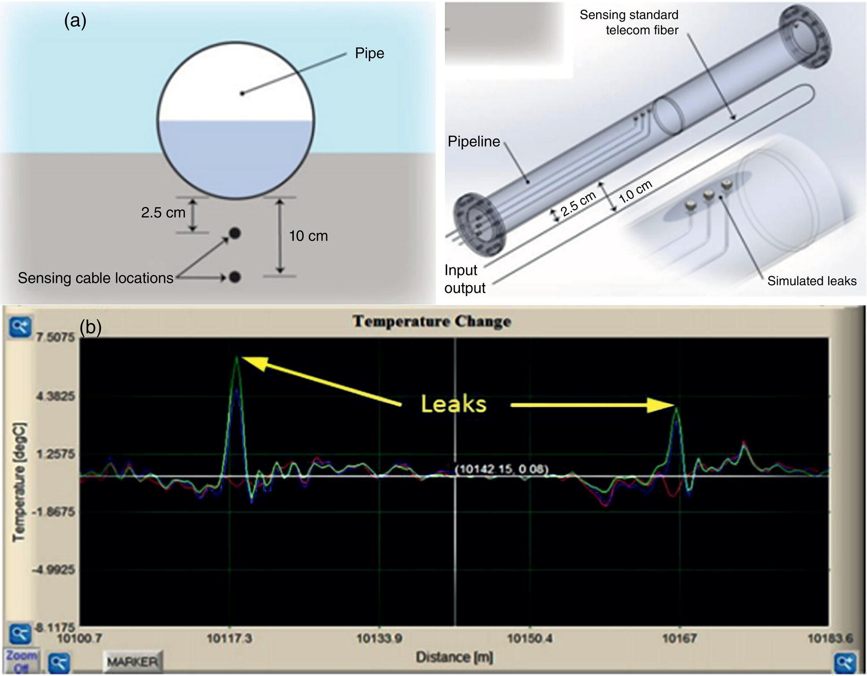 An image consists of two sections labelled a and b. Section a features diagrams related to a pipeline system, highlighting sensing cable locations around a circular pipe. Measurements include a radius of two point five centimetres and a distance of ten centimetres. A standard telecom fibre is positioned along the pipeline, identifying simulated leak points. Section b presents a graph illustrating temperature change along a distance axis. Sharp peaks in temperature correspond to detected leaks, indicated by labelled arrows in the graph.