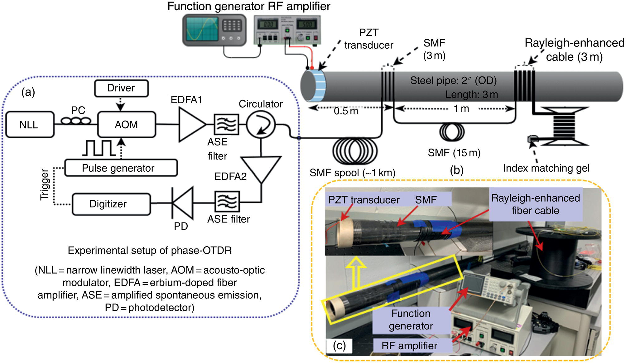 A diagram illustrates a phase-Optical Time Domain Reflectometry experimental setup. Components include a narrow linewidth laser, an acousto-optic modulator, erbium-doped fibre amplifiers, and a photodetector. A function generator activates a R F amplifier linked to a P Z T transducer. The system includes a steel pipe connected to a Rayleigh-enhanced fibre cable, with S M F connections for signal propagation. Index-matching gel is used for effective signal transfer within the setup.