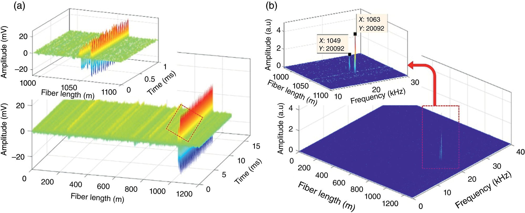 An image consists of two main panels labelled a and b, each presenting three-dimensional plots. Panel a features graphs with fibre length on one axis, amplitude in millivolts on another, and time in milliseconds on the third. An inset highlights a specific region of interest. Panel b illustrates a similar structure, displaying fibre length against frequency in kilohertz, also accompanied by an inset focused on a particular area. Both panels contain labelled axes with numerical coordinates, emphasizing their data points and relationships.