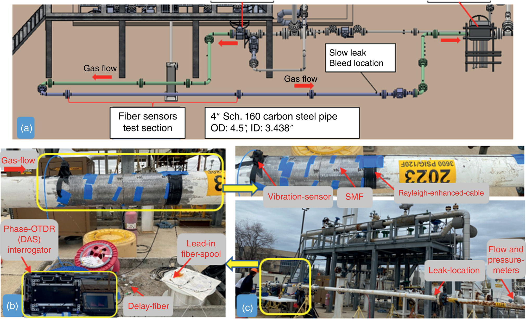 A diagram consists of three sections labelled a, b, and c. Section a features a gas flow system with labelled components including a fibre sensors test section and a 4-inch schedule 160 carbon steel pipe, indicating dimensions. A note highlights a slow leak bleed location. In section b, a gas flow pipe with a phase-O T D R interrogator and lead-in fibre spool is present, along with a delay fibre. Section c displays various sensors, including a vibration sensor and an S M F, alongside Rayleigh-enhanced cable and flow and pressure meters, with identification of a leak location.