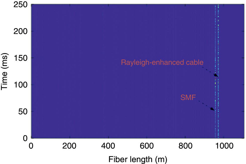 A graphic features a plot with time measured in milliseconds on the vertical axis and fibre length in meters on the horizontal axis. The data reveals two distinct sections, one labelled Rayleigh-enhanced cable and the other S M F. A series of vertical lines indicate a pattern of signal reflections or losses at varying distances along the fibre. The transition between the two segments occurs around 800 meters, demonstrating differences in behaviour or performance characteristics between the two types of fibre cables.