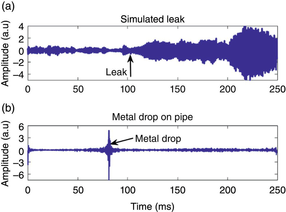 An image features two graphs labelled a and b. Graph a represents a simulated leak, with the vertical axis indicating amplitude in arbitrary units, and the horizontal axis displaying time in a certain range. A noticeable drop in amplitude occurs around time 100, marked with a label Leak. Graph b illustrates a metal drop onto a pipe, also using amplitude on the vertical axis and time on the horizontal axis. A sharp spike in amplitude is evident at nearly the same 100 mark, indicated by the label Metal drop. Both graphs convey distinct amplitude responses over time.