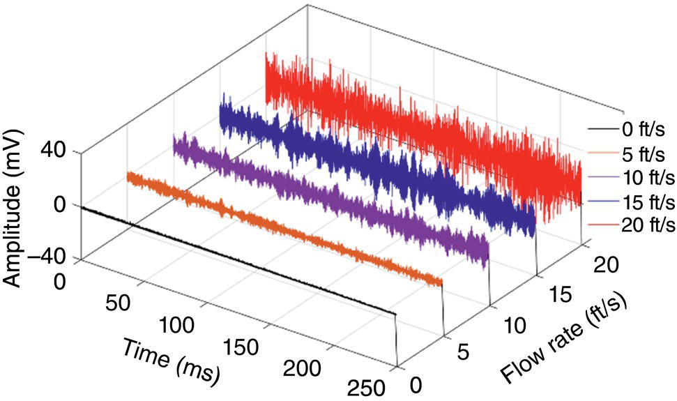 A three-dimensional graph presents amplitude in millivolts plotted against time in milliseconds and flow rate in feet per second. The horizontal axis represents time, while the vertical axis signifies amplitude. The z-axis reflects flow rates, ranging from zero to twenty feet per second. Five distinct data lines illustrate varying flow rates, zero, five, ten, fifteen, and twenty feet per second, with the amplitude changing over time. Each curve fluctuates differently, indicating varying responses in amplitude corresponding to the specified flow rates throughout the observed time period.