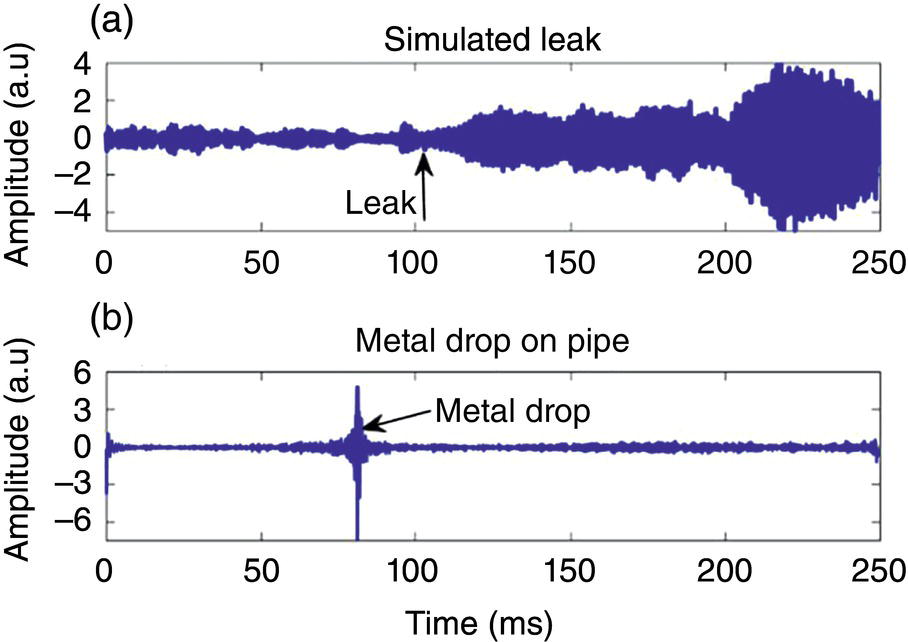 An image consists of two graphs labelled a and b. Graph a presents data from a simulated leak, with the horizontal axis representing time in milliseconds and the vertical axis indicating amplitude in arbitrary units. A marked point identifies the leak at approximately 100 milliseconds, where a notable drop in amplitude occurs. In graph b, data illustrates a metal drop on a pipe, featuring a sharp spike in amplitude at around 100 milliseconds, labelled as Metal drop. Both graphs capture distinct transient events related to different phenomena.