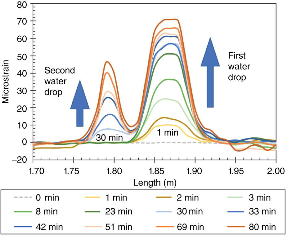 A graph presents a plot of micro strain against length in meters. The horizontal axis ranges from 1.70 to 1.95 meters, while the vertical axis measures micro strain, extending from minus 20 to 80. Several curves represent different time intervals, with the first water drop indicated by an arrow near 30 minutes and the second water drop marked by another arrow. The time intervals are illustrated through varying line styles, starting with 0 minutes as a dashed line and progressing through solid lines for later intervals, including 1, 2, 3, 8, 23, 30, 33, 42, 51, 69, and 80 minutes.