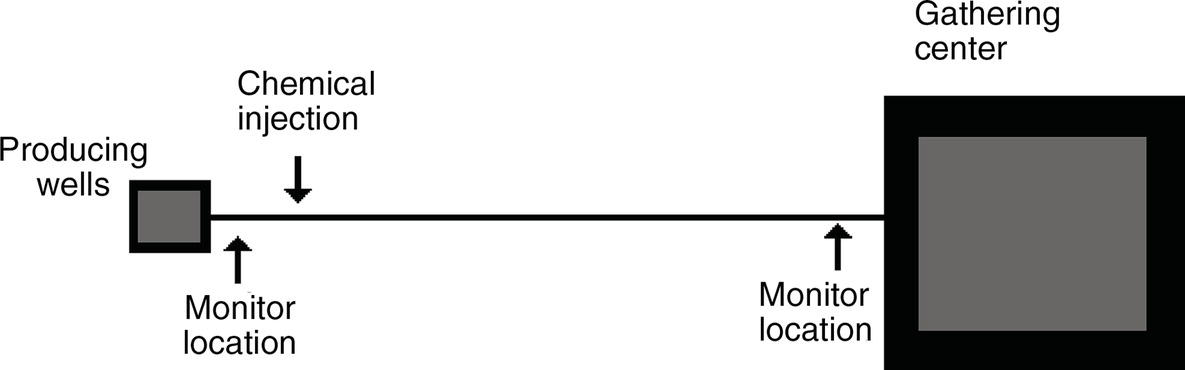 A diagram illustrates a flow system involving several components. On the left, producing wells are represented, connected by a horizontal line to a gathering centre on the right. Between the wells and the gathering centre, a downward arrow indicates the point of chemical injection. Two monitor locations are positioned along the line, with arrows pointing upwards, suggesting the monitoring of flow or activity at these points. This layout emphasizes the relationship between the wells, chemical injection, monitoring, and the gathering centre.