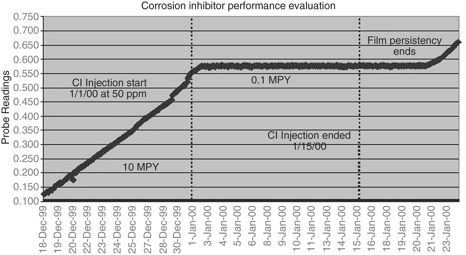 A graph illustrates the evaluation of corrosion inhibitor performance over time, focusing on probe readings from December 18, 1999, to January 23, 2000. The vertical axis represents probe readings, with values ranging from 0.1 to 0.75. Significant events include the start of corrosion inhibitor injection on January 1, 2000, at 50 parts per million, a marked increase reflecting 0.1 mils-per-year and 10 M P Y. The film persistence ends after the injection stops on January 15, 2000, indicating a stable reading thereafter.