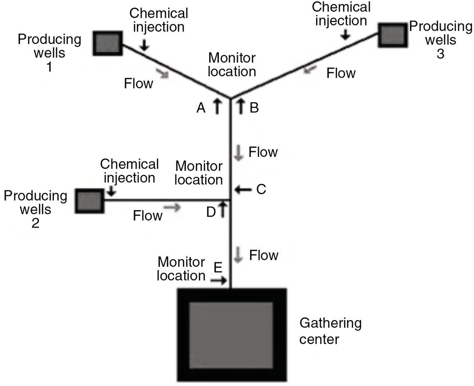 A diagram illustrates a network involving multiple components, two groups of producing wells, chemical injection points, monitor locations, and a gathering centre. Flow routes connect these elements, with three chemical injection points located along the top and middle sections. Monitor locations are strategically placed at points A, B, D, and E, which are linked to the respective flows. The gathering centre at the bottom serves as the collection point for all the flows from the surrounding components, indicating an organized system for resource management.