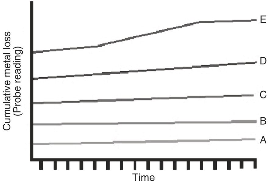 A graph presents cumulative metal loss on the vertical axis against time on the horizontal axis. Five lines represent different samples labelled A, B, C, D, and E, with E displaying the highest cumulative metal loss followed by D, then C, B, and A at the lowest. All lines trend upward, indicating an increase in metal loss over time. The gaps between the lines suggest varying rates of metal loss among the samples, with E increasing at a steeper rate than the others, particularly towards the end of the time period.