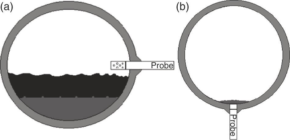 A diagram features two circular setups. The first section a contains a circular container partially filled with liquid, where a probe is inserted into the liquid. The surface of the liquid exhibits slight ripples. In the second section b, a similar circular container is present, but it is empty, with the probe positioned at the bottom. The contrast between the filled and empty containers emphasizes the relationship between the liquid levels and the probes in both scenarios.