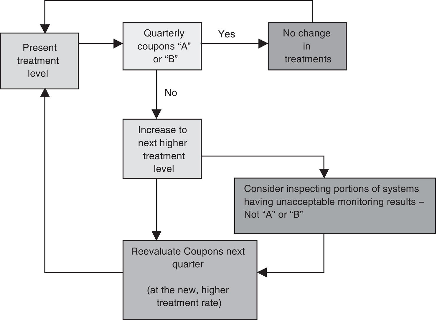 A diagram presents a flowchart outlining decision-making related to treatment levels based on quarterly coupon evaluations. It begins with assessing the present treatment level, branching into two paths. If quarterly coupons A or B are received, the process continues with no change in treatments. If not, the flow leads to an increase to the next higher treatment level. Consequently, there is a revaluation of coupons in the next quarter at this new, higher treatment rate, while considering inspections for systems with unacceptable monitoring results, excluding those rated A or B.