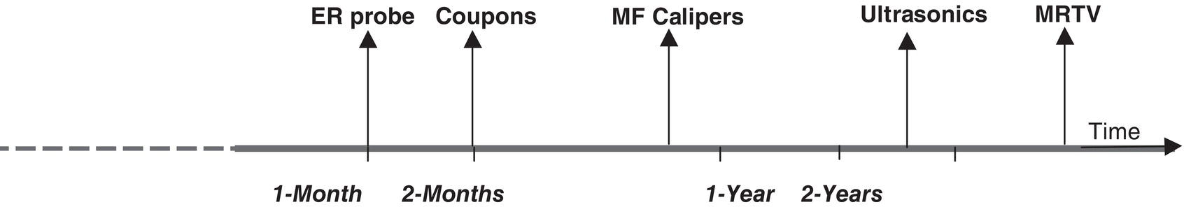 A timeline is presented, marking significant events or milestones. The timeline is segmented into various intervals, 1 Month, 2 Months, 1 Year, and 2 Years. Specific markers include E R probe positioned at 1 Month, Coupons at 2 Months, M F Callipers at 1 Year, Ultrasonics at 2 Years, and M R T V indicating a later point. Each milestone is represented with an upward arrow, suggesting progression over time, while a dashed line at the beginning indicates a preliminary phase before the first milestone.
