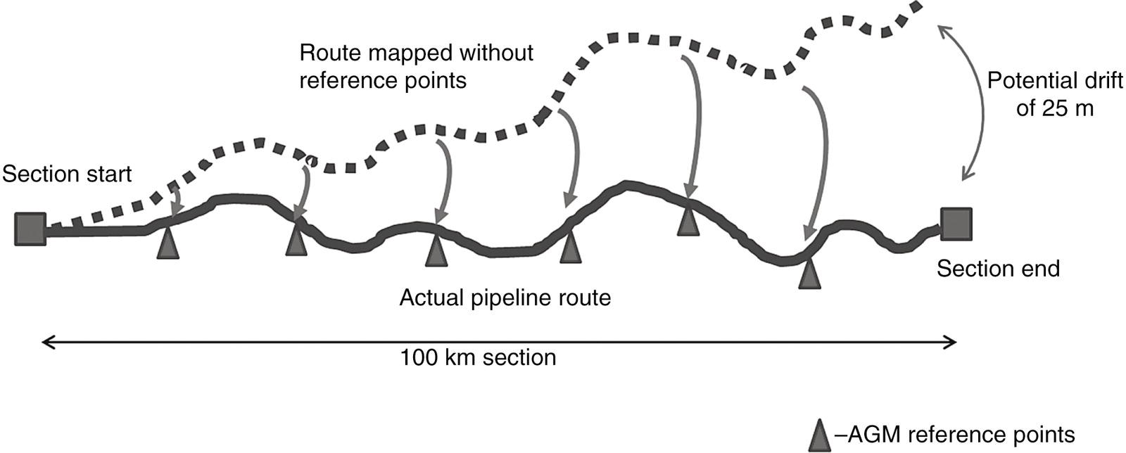 A diagram presents a pipeline route along a 100 k m section. The route consists of a solid line indicating the actual pipeline path, featuring various curves and contours. Dotted lines marked as Route mapped without reference points illustrate an alternative path that lacks accuracy. Marked triangular reference points, labelled as A G M, are positioned along the actual route. Arrows indicate potential drift of 25 meters that may affect the pipeline’s alignment. The section start and end are clearly marked, highlighting the overall layout and concerns related to positioning.