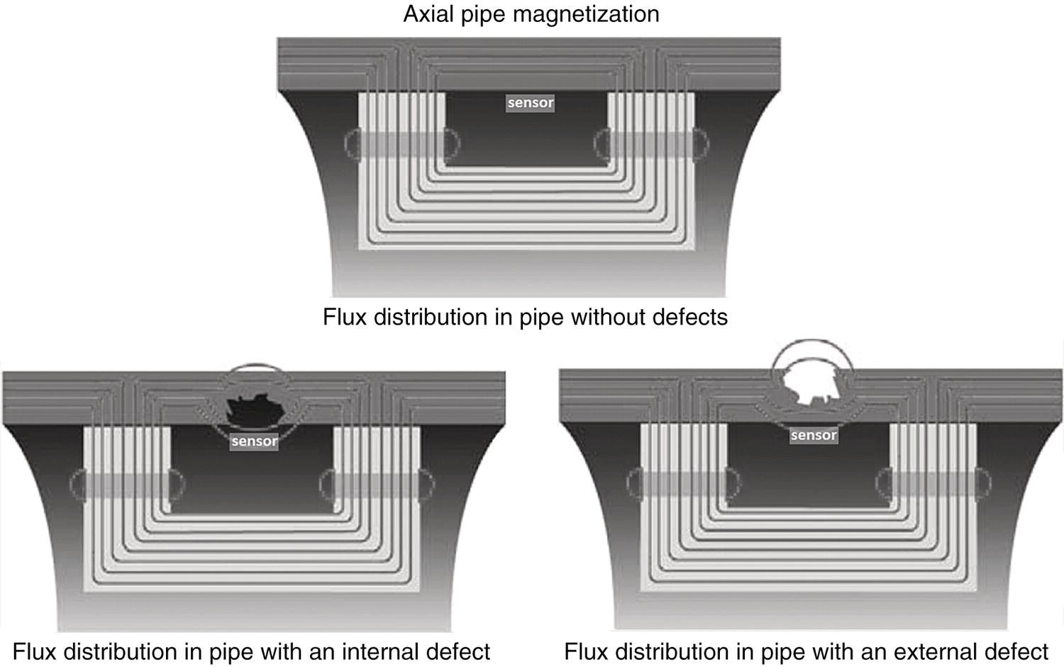A diagram presents three scenarios related to axial pipe magnetization and flux distribution. The top section illustrates axial pipe magnetization with a sensor positioned centrally. The middle portion represents the flux distribution in a pipe without defects, characterized by uniform lines of flux. The bottom left displays the flux distribution in a pipe with an internal defect, indicated by disrupted flux lines. The bottom right highlights the flux distribution in a pipe containing an external defect, again displayed with altered flux lines around the irregularity.