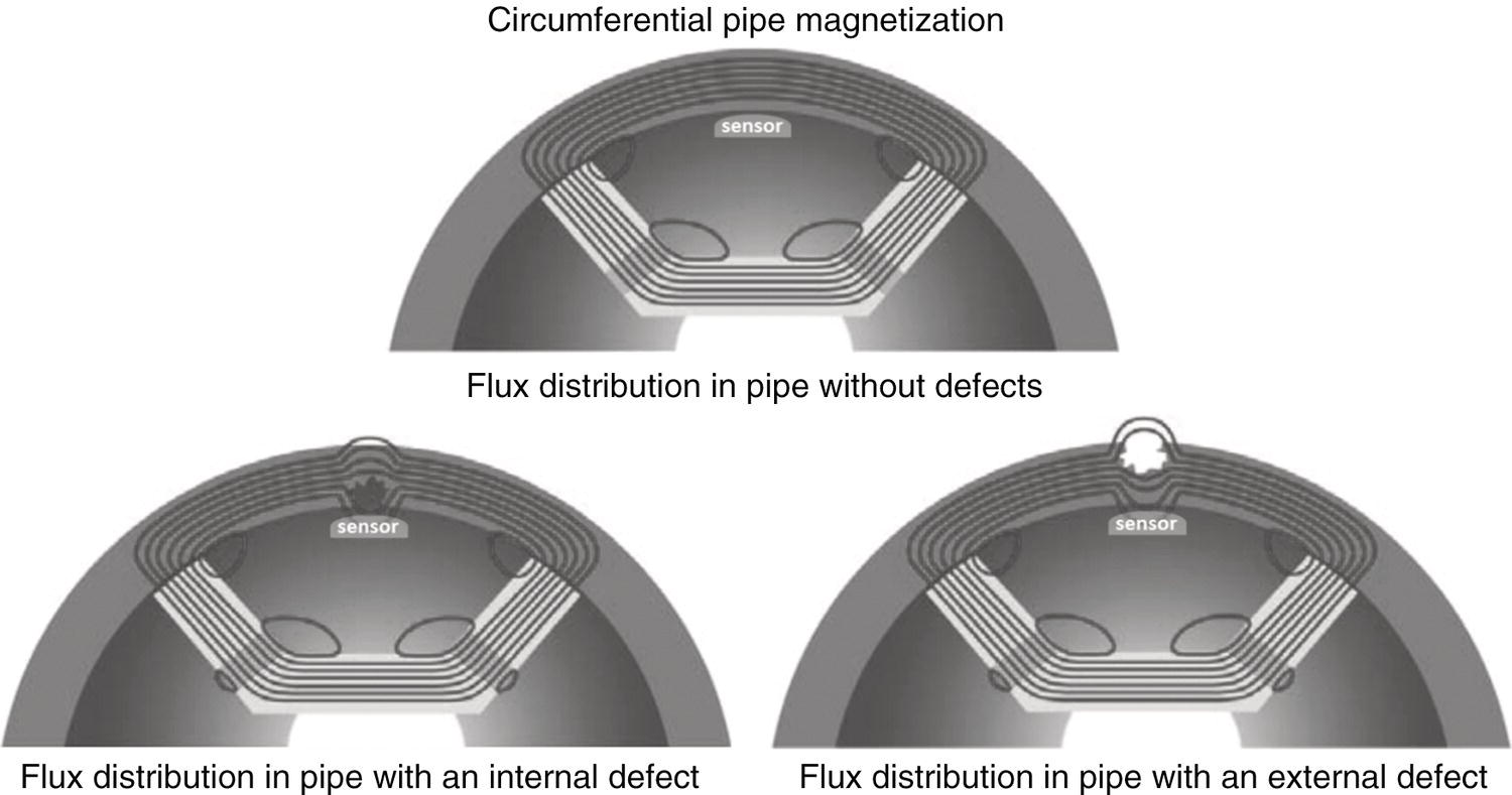 A diagram presents three scenarios related to pipe magnetization and flux distribution. The top section focuses on circumferential pipe magnetization, illustrating how magnetic fields circulate around the pipe. The middle section illustrates the flux distribution in a pipe without defects, highlighting a uniform field throughout. The bottom left conveys the flux distribution in a pipe with an internal defect, displaying irregularities in the field. The bottom right illustrates the flux distribution in a pipe with an external defect, indicating significant alterations in the magnetic field pattern.