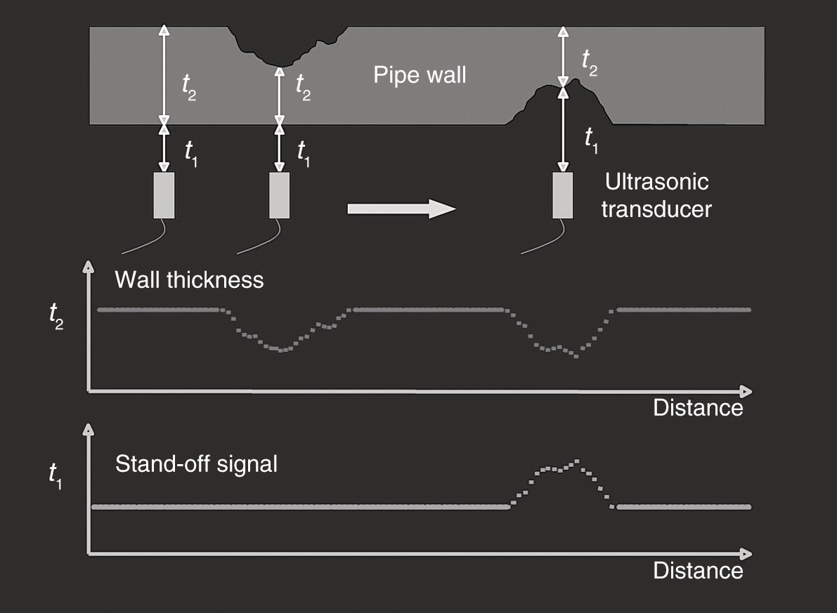 A diagram features a pipe wall with an ultrasonic transducer positioned adjacent to it. Two time intervals, t 1 and t 2, are represented, indicating the transmission and reflection of ultrasonic waves through the wall. A measurement of wall thickness corresponds to the t 2 interval. Below are two graphs plotted against distance, with the upper graph representing the wall thickness signal peaking as ultrasonic waves reflect off the pipe walls. The lower graph illustrates the stand-off signal, which remains consistent until it also reflects at the boundaries.