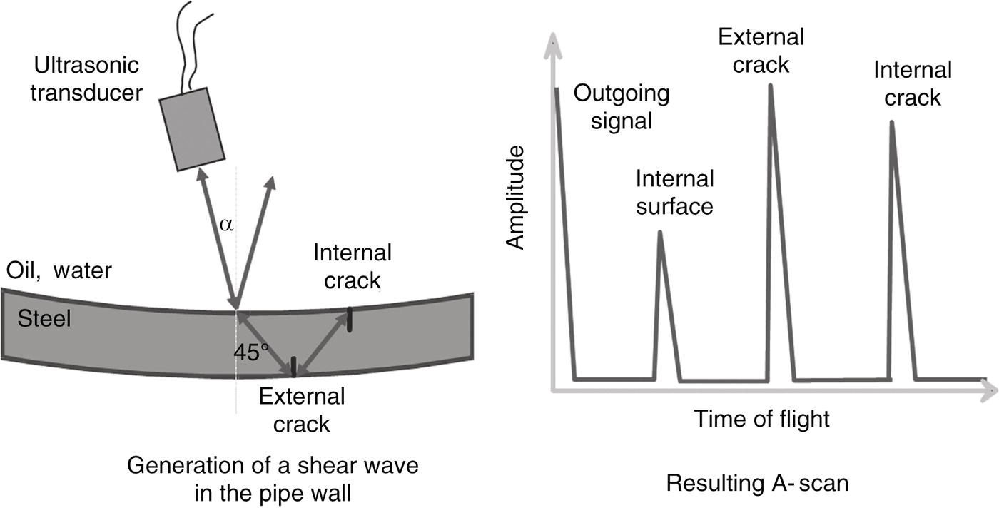 An ultrasonic transducer emits waves into a steel pipe containing oil and water. The waves create shear waves within the pipe wall at an angle of forty-five degrees. Two types of cracks are present, external and internal. The resulting A-scan displays amplitude against time of flight. Peaks indicate signals reflecting from the external crack, the internal surface, and internal cracks. The waveform captures the outgoing signal, allowing for the analysis of the material’s integrity by identifying reflections from potential flaws.