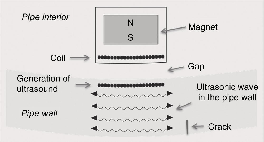 A diagram presents a schematic of a pipe with internal components and ultrasonic wave generation. Inside the pipe, a magnet with north and south poles is positioned above a coil. A gap exists between the magnet and coil. The coil initiates the generation of ultrasound. The pipe wall illustrates the propagation of ultrasonic waves travelling toward a crack present in the material. Waves move in various directions, highlighting their interaction with the crack, which plays a critical role in identifying structural integrity.